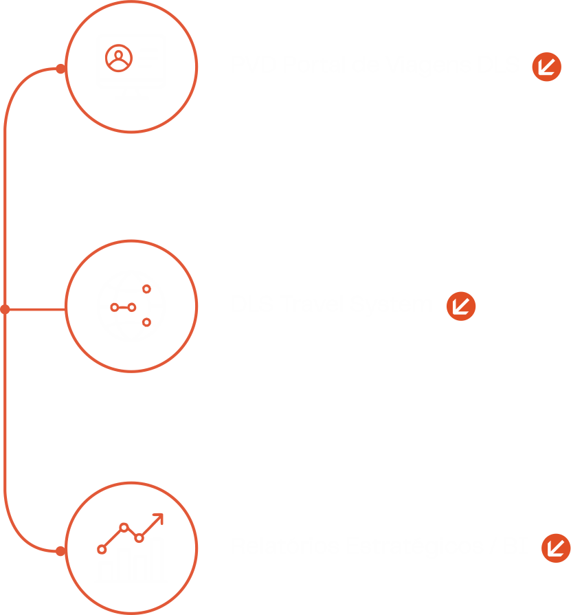 PVD Portal de Viagens DLS, DLS Travel System e Relatórios Estratégicos / BI
